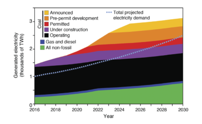 According to the study's authors, electricity generated from India's non-fossil and current oil/gas and coal capacity are enough to meet demand through 2023. 