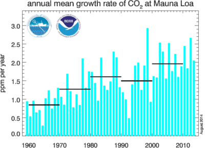 Concentrations of atmospheric CO2 soared in recent decades as industrialized nations continued to pour carbon dioxide into the atmosphere and emissions in developing nations rose steeply. As this chart shows, the annual rate of CO2 increase in the early 1960s was about 0.7 ppm a year, compared to 2.1 ppm per year from 2005 to 2014.