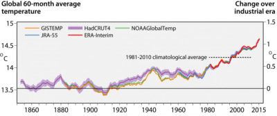 Running 60-month averages of global air temperature at a height of two meters (left-hand axis), and estimated change from the beginning of the industrial era (right-hand axis), according to different scientific datasets.