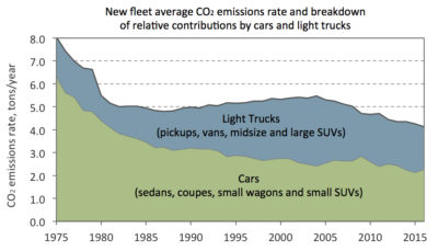 Graph data derived from EPA Fuel Economy Trends Report (2016), assuming an average of 12,000 miles per year per vehicle.