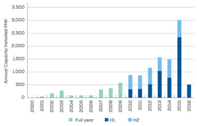 Annual installed offshore wind capacity in Europe, measured in megawatts. H1 and H2 represent installation in the first and second half of each year.