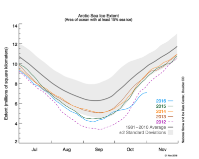 Arctic sea ice extent as of November 1, 2016, as compared to previous years and the longer term 1981 to 2010 average.