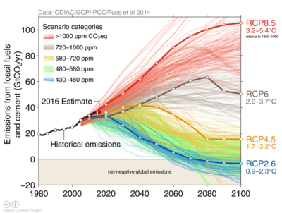 ​Real emissions plotted against the IPCC’s projections of CO2 emissions and temperature increases through 2100. Emissions-reduction pledges made by various nations at the U.N. Paris climate conference in 2015 will likely lead to a temperature rise by 2100 of roughly 3 degrees C, exceeding the U.N. target of holding increases below 2 degrees C.