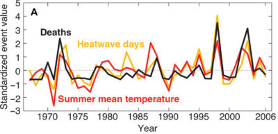 Standardized number of heat wave days, summer mean temperatures, and heat-related mortality in India.