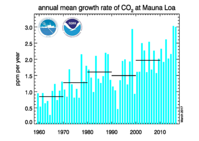 Annual mean carbon dioxide growth rates observed at NOAA's Mauna Loa Baseline Atmospheric Observatory since the 1950s.