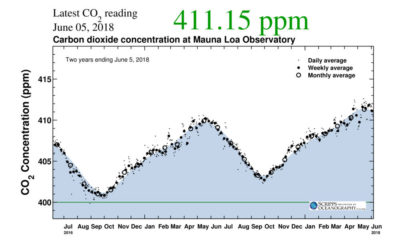 Two years of CO2 measurements at the Mauna Loa Observatory, showing how seasonal highs and lows are steadily rising.