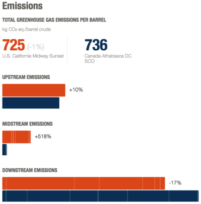 A comparison of greenhouse gas emissions produced per barrel of oil from California's Midway-Sunset field and the most carbon-intense type of oil from the Alberta tar sands.