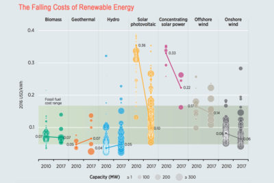Between 2010 and 2017, the cost of electricity generated by renewable energy sources plummeted worldwide, making many equal to or cheaper than fossil fuel-generated electricity (shown in green band).