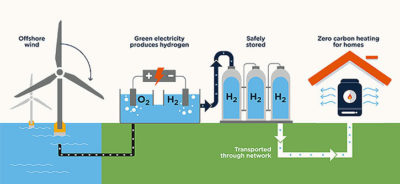 Green hydrogen is produced using renewable energy, making it a CO2-free source of fuel.