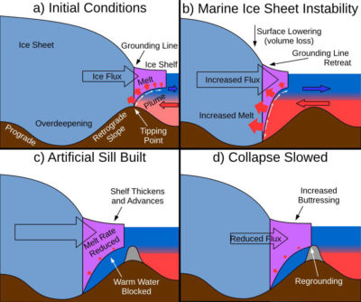 Scientists say building artificial structures on the seafloor, shown here in grey, could prevent warm ocean water from reaching and melting the Antarctic ice sheet from below.