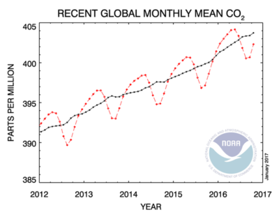 Atmospheric concentrations of CO2 are now above 400 parts per million year-round globally.