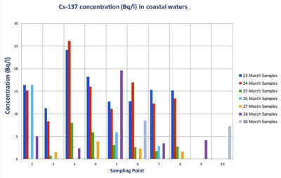 Concentrations of cesium-137 in seawater 10 to 30 kilometers off the Japanese coast from March 23 to March 30, 2011.