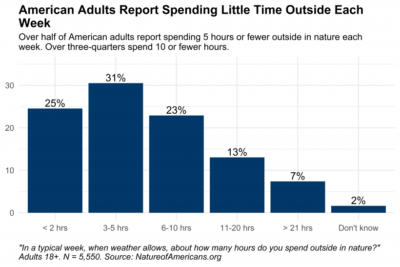 Over half of American adults report spending 5 hours or fewer outside in nature each week. Over three-quarters spend 10 or fewer hours outside each week.