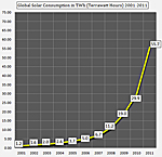 Global solar generation