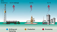 Methane leakage rates