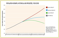 UN Projected Population Growth