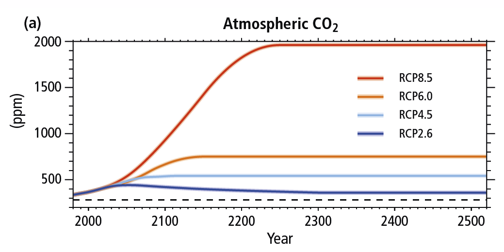 Safe Carbon Dioxide Levels Chart