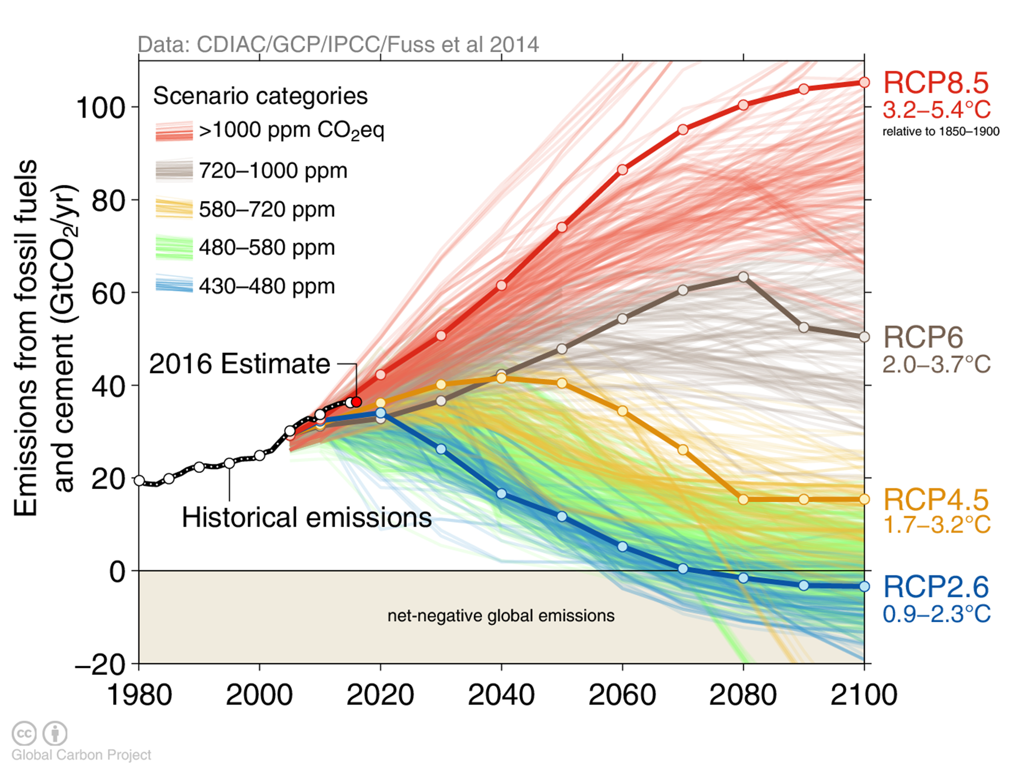 ​Реальные выбросы, построенные по прогнозам МГЭИК по выбросам CO2 и повышению температуры до 2100 года. Обязательства по сокращению выбросов, взятые различными странами на Парижской конференции ООН по климату в 2015 году, вероятно, приведут к повышению температуры к 2100 году примерно на 3 градуса Цельсия, что превысит Целевой показатель ООН по удержанию повышается ниже 2 градусов по Цельсию.