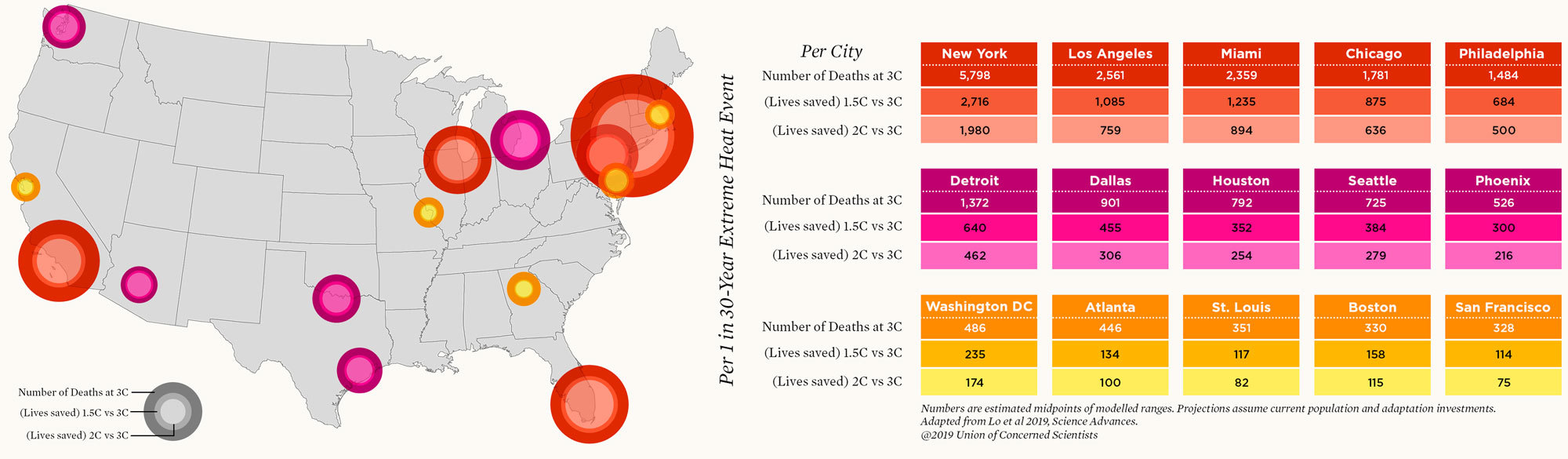 Limiting Climate Change Would Prevent Thousands of HeatRelated Deaths