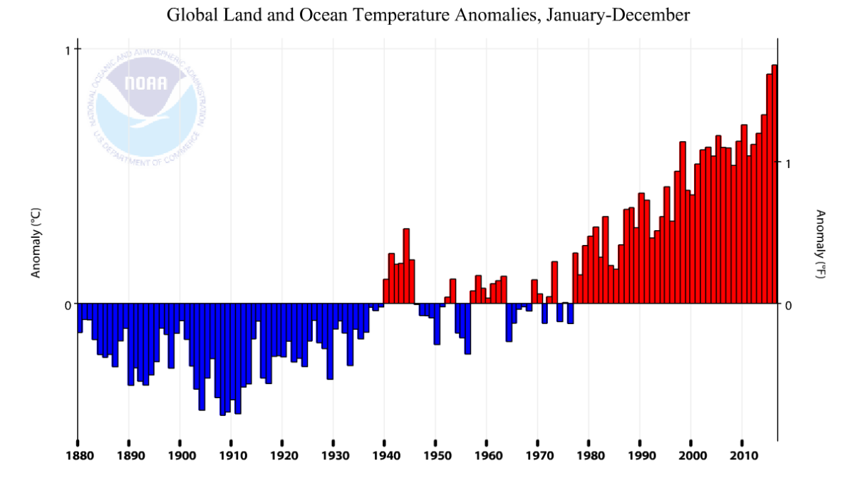 For Third Year in a Row, Earth Experiences RecordBreaking Temperatures