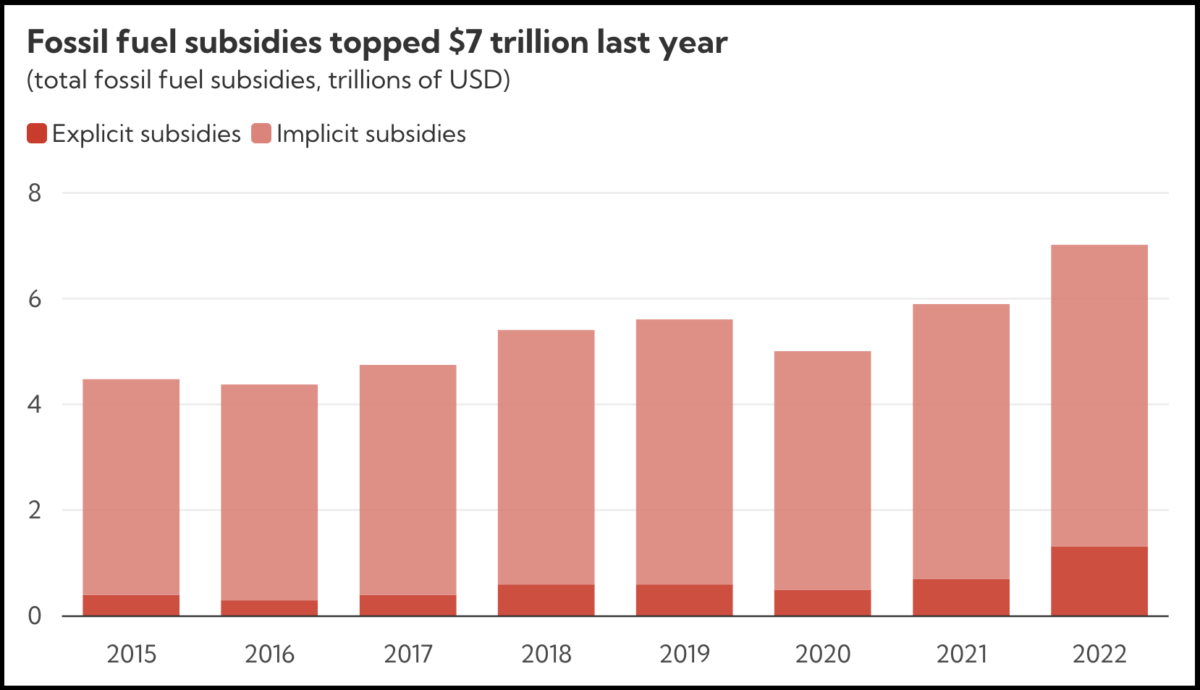 https://e360.yale.edu/assets/site/_1200xAUTO_stretch_center-center/Subsidy-Graph_IMF-3.png