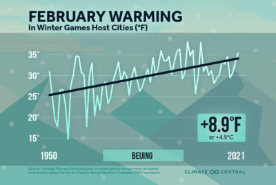 Average February temperatures since 1950 in Beijing, China.