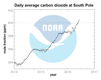 Atmospheric concentrations of CO2 surpassed 400 ppm at the South Pole last year.