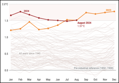 The Earth continues to measure 1.5 degrees C warmer than the preindustrial era.