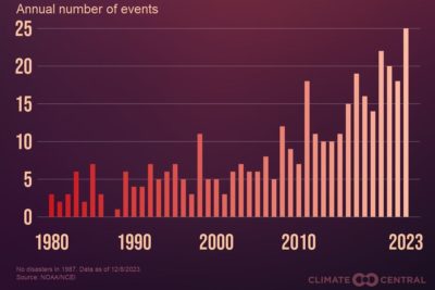 Billion-dollar weather disasters in the U.S. by year.