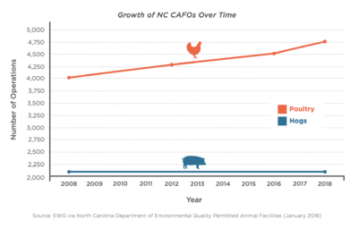 Growth of North Carolina CAFOs since 2008.