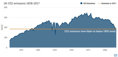 Annual UK carbon emissions from all sources between 1858 and 2017. 