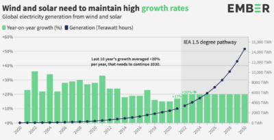 The pace of renewable energy growth needed to stay on track for 1.5 degrees C of warming.