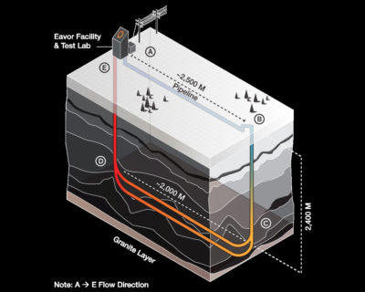 The Eavor Loop geothermal system does not need a pump to operate, with hot water naturally rising to the surface and cold water naturally sinking.