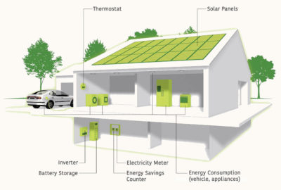With smart home energy systems, energy generated by solar panels is stored in batteries and used to power appliances and charge electric vehicles.