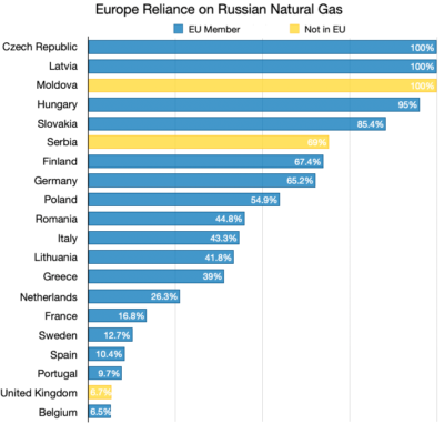 European dependence on Russian natural gas in 2020. Not every European country is shown.