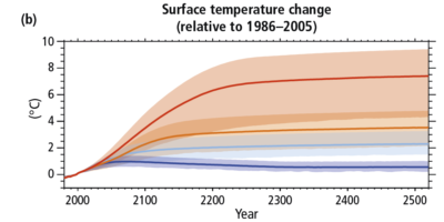 Projected temperature increases under different emissions scenarios, extending to the year 2500.