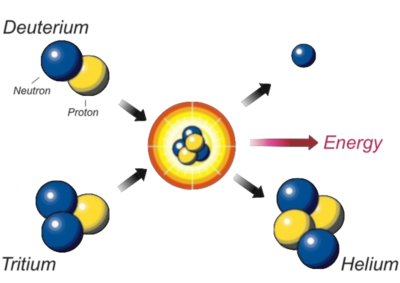 A diagram depicting the process of nuclear fusion.