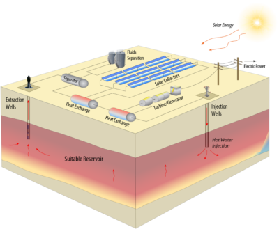 A rendering of the planned GeoTES system.