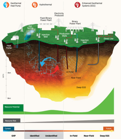 An illustration of how various geothermal technologies work.