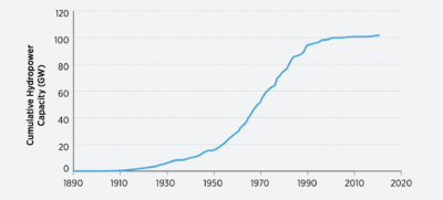 U.S. hydropower capacity has plateaued in recent years. 