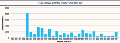 A timeline of FEMA-funded buyouts over the past 30 years. Buyouts peaked in 1993 following historic flooding in the U.S. Midwest.