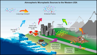 Sources of airborne microplastics in the western U.S.