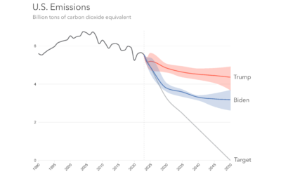 Red line: Trump eliminates key Biden climate policies. Blue line: Biden climate policies stay in place. Gray line: The current U.S. climate target. Source: CarbonBrief.