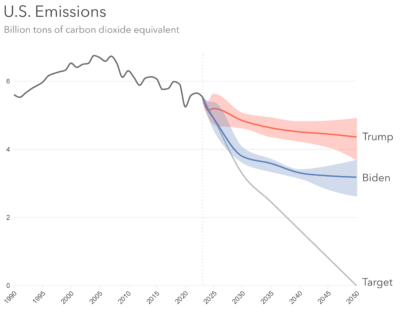 Red line: Trump eliminates key Biden climate policies. Blue line: Biden climate policies stay in place. Gray line: The current U.S. climate target. Source: CarbonBrief.