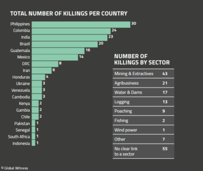 The number of environmental activists murdered per country and per sector in 2018.