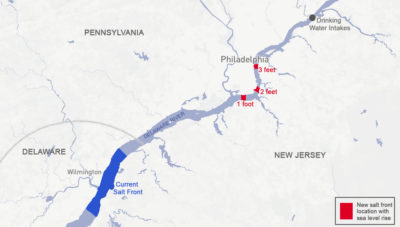 The Delaware River's current salt front (dark blue) lies 40 miles south of key drinking water intakes. A sea level rise of 3 feet would move it upstream to within 12 miles of the intakes.