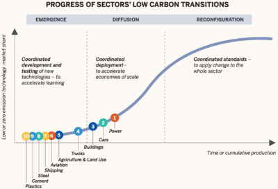 The penetration of low-carbon technologies into markets follows a familiar S-shaped curve, with the emergence of a new technological system, its diffusion into widespread use, and then reconfiguration of whole markets around the new system. The decarbonization of 10 key economic sectors, shown here, is still in the early phases of this transition.