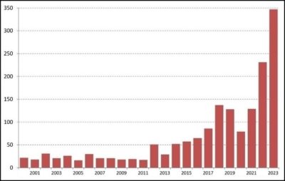 The number of conflicts related to water, by year.