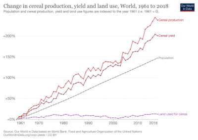 Farmers have grown more cereals on roughly the same amount of land since the Green Revolution.