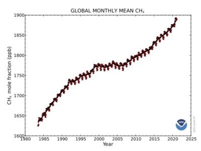 The global monthly average concentration of methane in the atmosphere. 